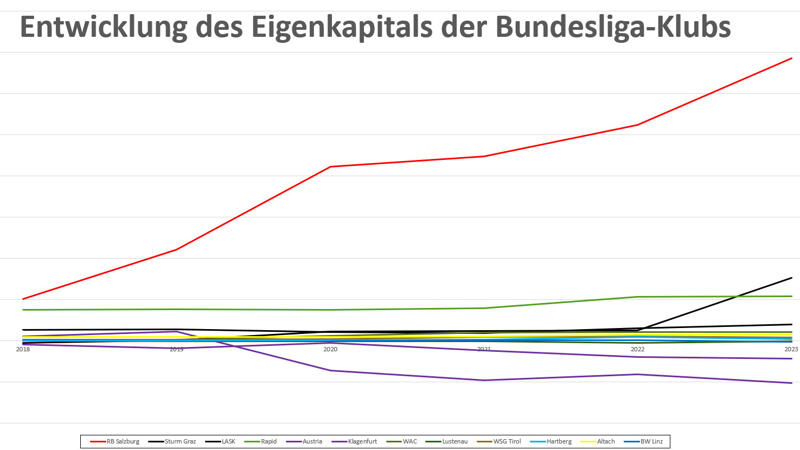 Arm und reich - so groß ist die Bundesliga-Kluft