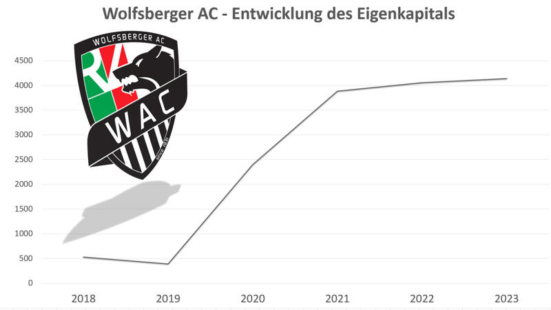 Arm und reich - so groß ist die Bundesliga-Kluft