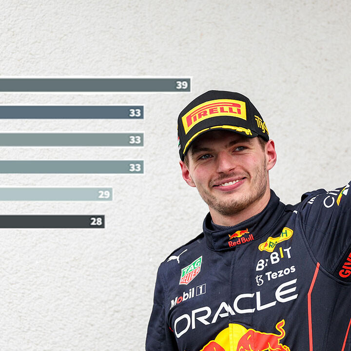 Kann Verstappen mit den Größten mithalten?